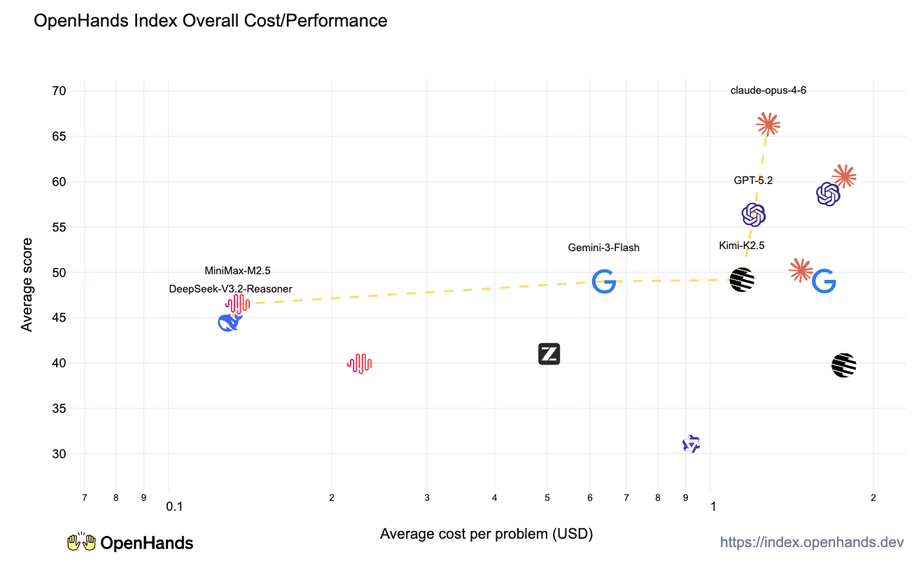 Analyzing and Improving the OpenHands Index | Feb 20, 2026