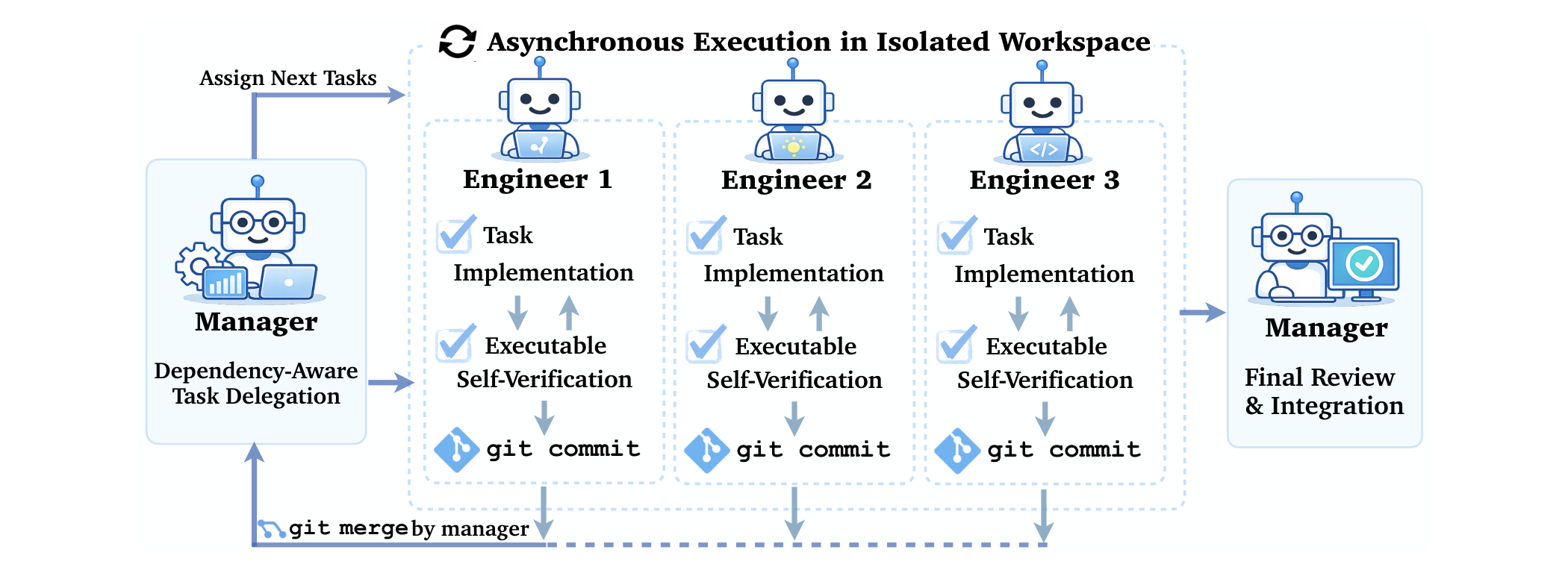 CAID manager and engineer workflow across isolated worktrees