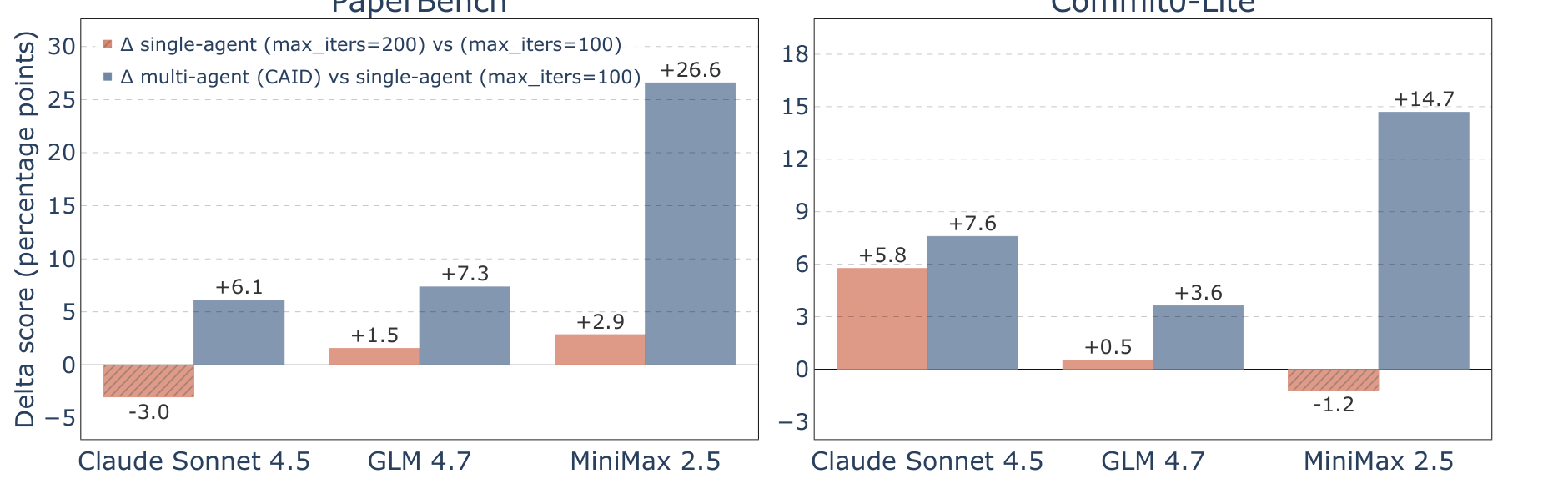 Additional iterations help CAID more than single agents on long-horizon tasks