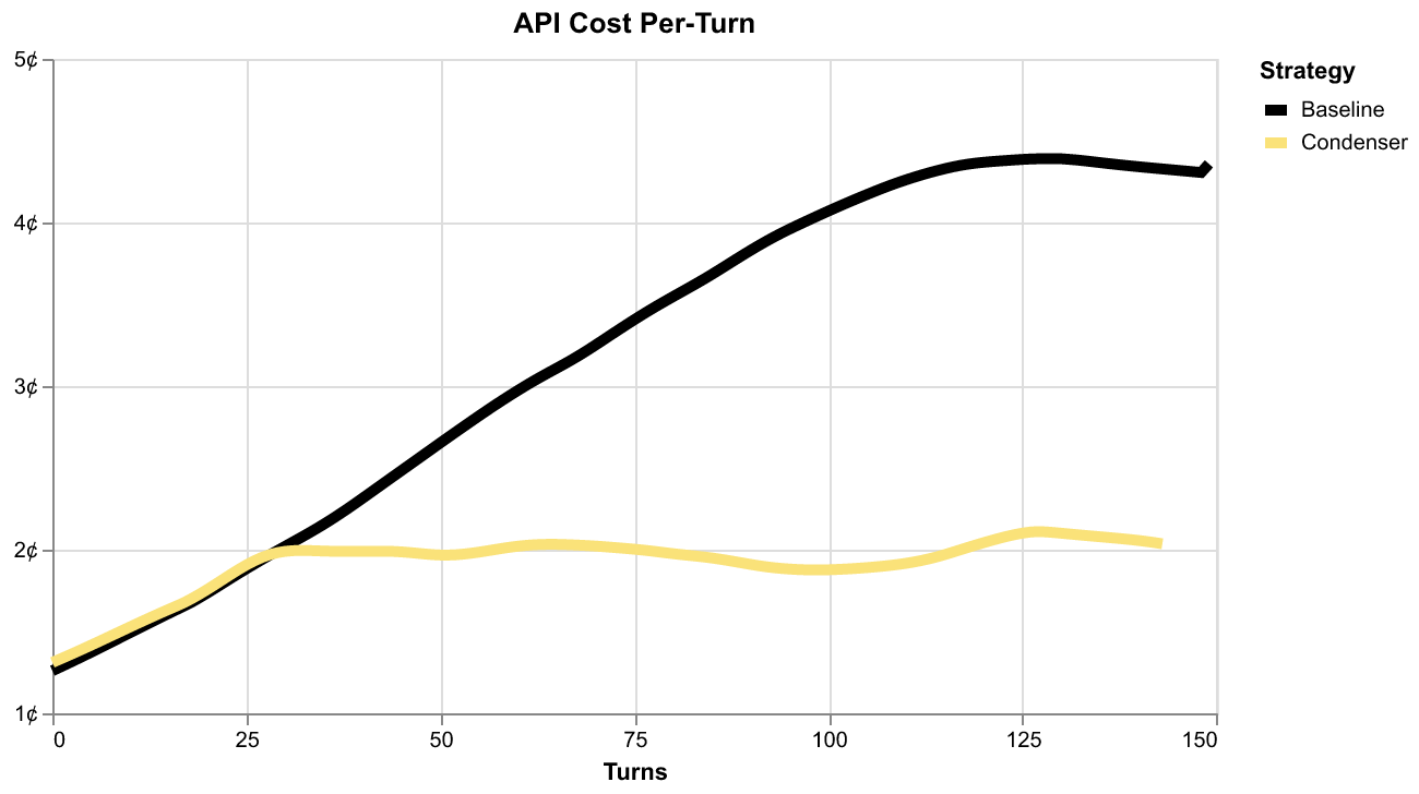 Cost Per Turn