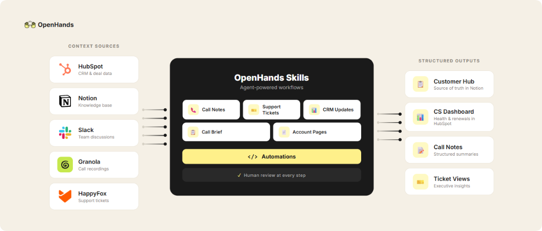 OpenHands customer success workflow connecting context sources to structured outputs