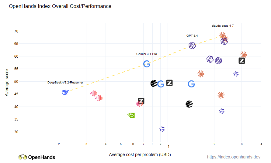 OpenHands Index cost/performance comparison