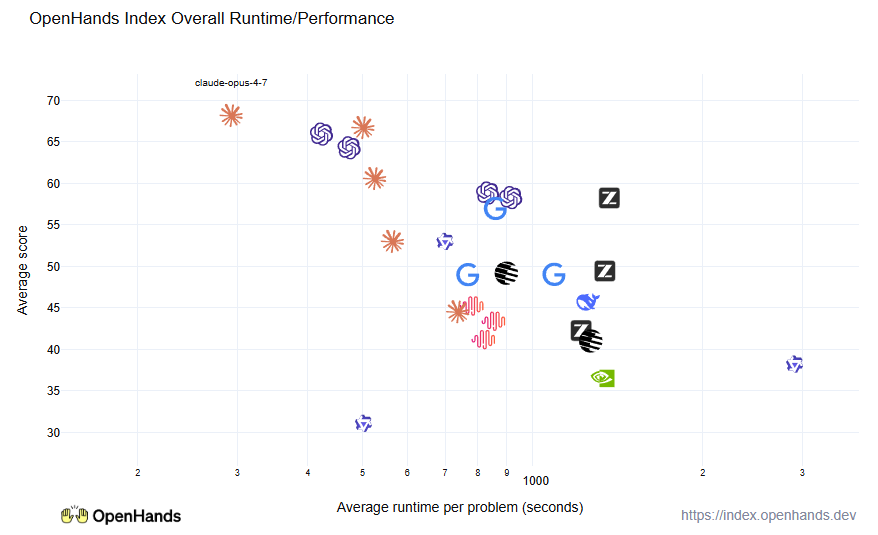OpenHands Index time to resolution comparison