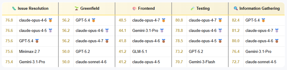 OpenHands Index task-by-task benchmark breakdown