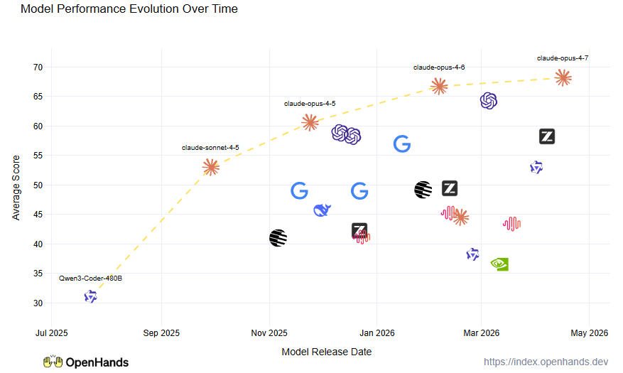 OpenHands Index model performance over time