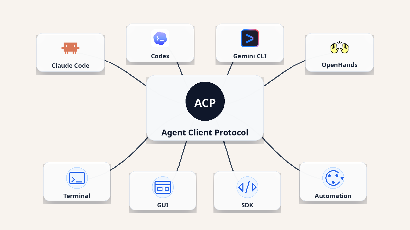 OpenHands Agent Canvas and SDK connect terminal, GUI, SDK, and automation workflows to Claude Code, Codex, Gemini CLI, and OpenHands through ACP.