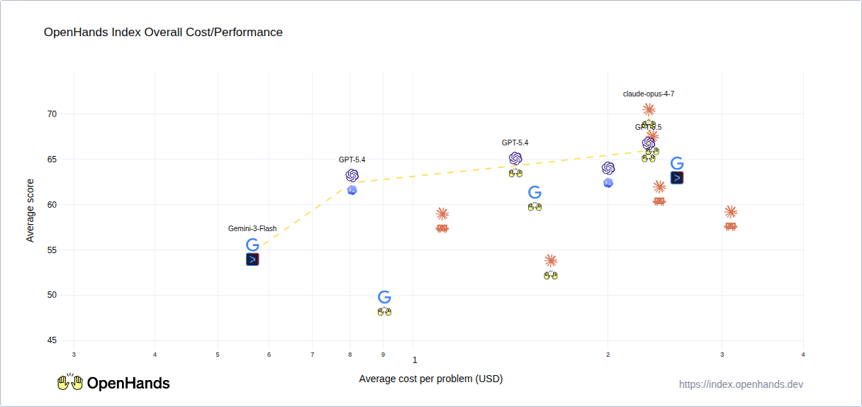 OpenHands Index alternative-agents evaluation: cost/performance comparison across ACP-based agent harnesses.