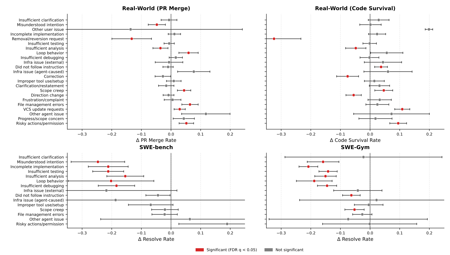 Rubrics predictive analysis